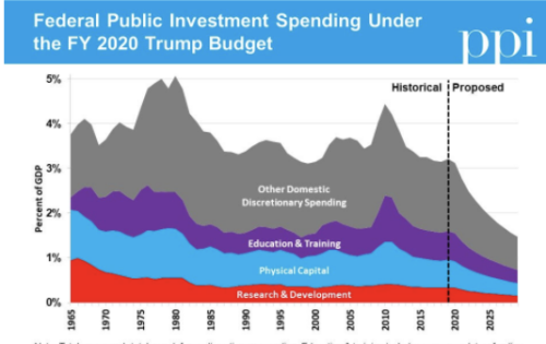 Ritz for Forbes, “Donald Trump’s Budget For A Declining America”
