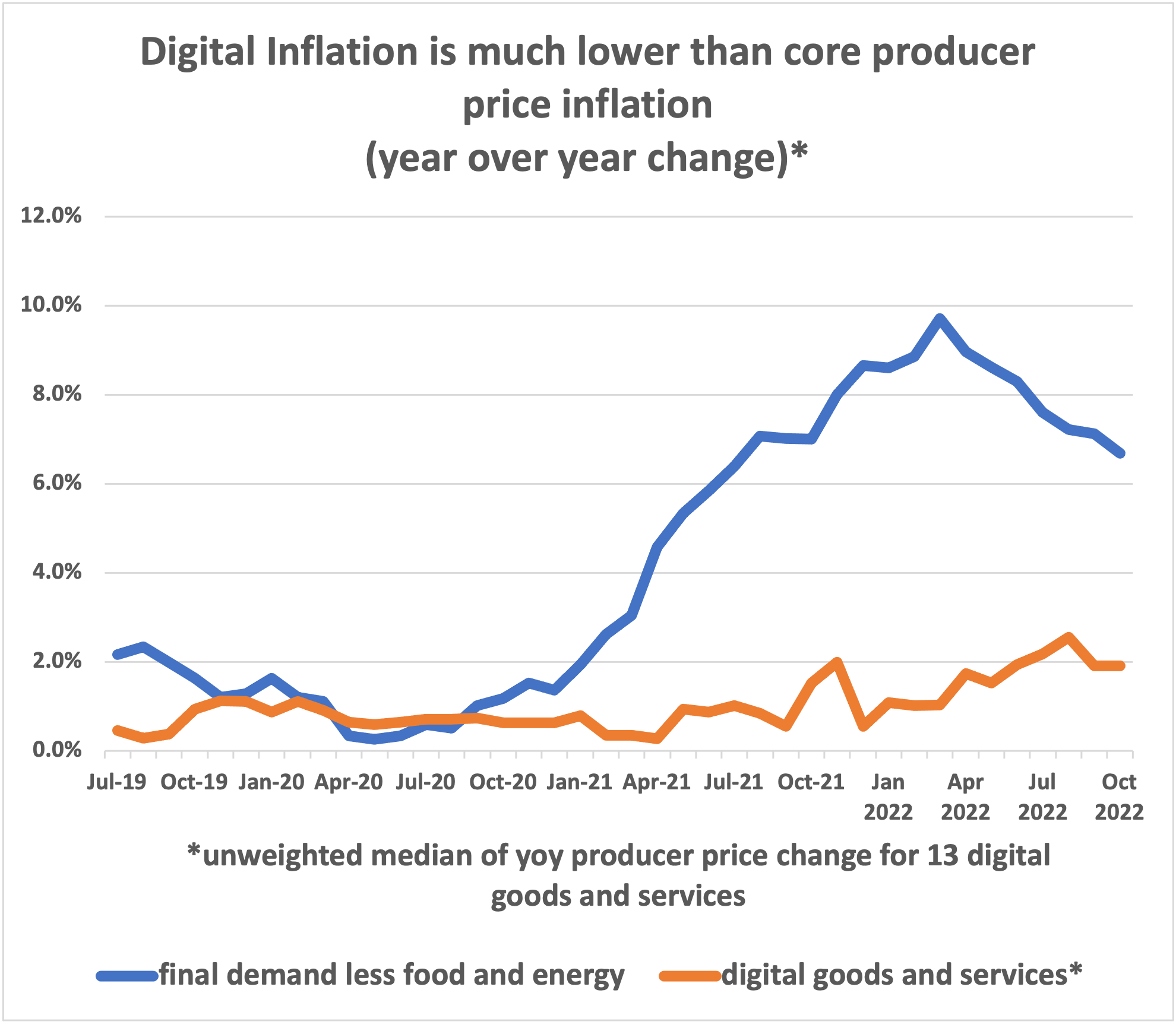 Progressive Policy Institute High overall inflation and low digital