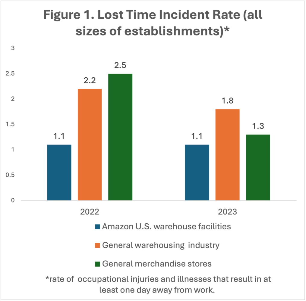 Amazon Injury Rates Safety and Wages at Amazon: The Broader Context - Progressive Policy ...